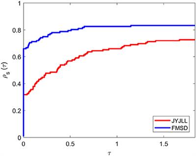 Modified spectral conjugate gradient iterative scheme for unconstrained optimization problems with application on COVID-19 model